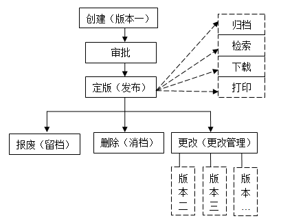 图文档管理软件的流程图