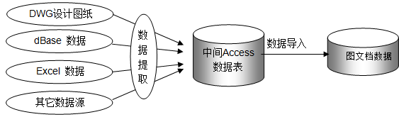 图文档的数据库提取描述